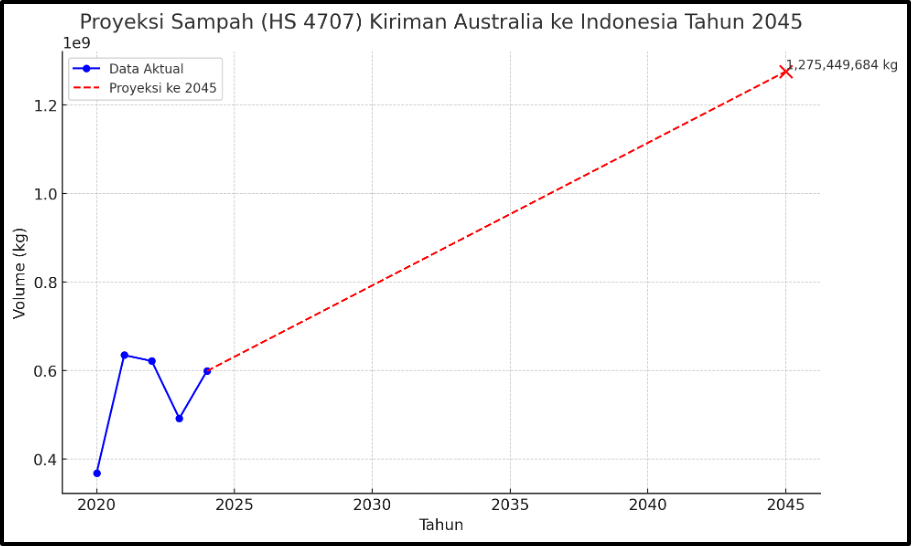 Proyeksi Sampah (HS 4707) Australia ke Indonesia jika tidak ada Intervensi kebijakan baru, perubahan pasar, atau perjanjian internasional seperti Global Plastic Treaty. Sumber: Ecoton, 2025