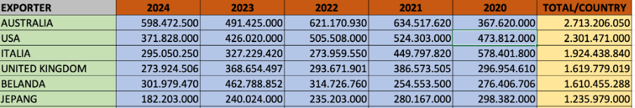 Data Sampah (HS 4707) yang dikirim ke Indonesia oleh berbagai Negara dalam kurun waktu 2020 - 2024, Sumber: Ecoton, 2025