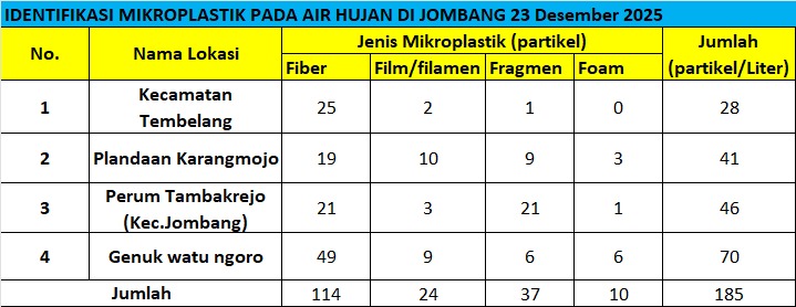 Data mikroplastik pada air hujan Jombang yang teridentifikasi pada 23 Desember 2025 (Sumber: Ecoton, 2025)